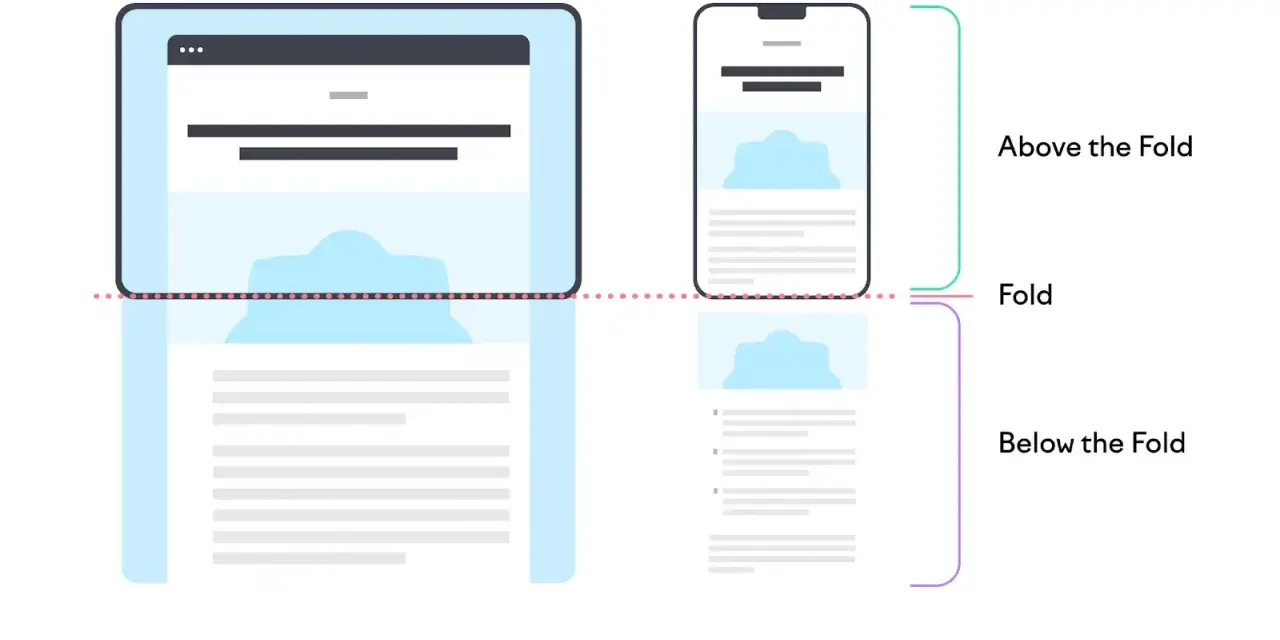Ilustracja pokazuje, jak zawartość strony internetowej jest widoczna **above the fold** (na ekranie bez przewijania) na komputerze i telefonie.