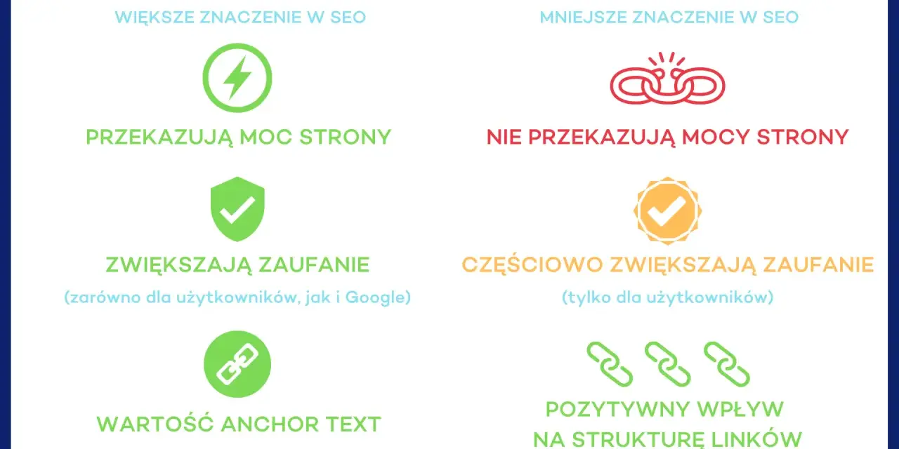 Porównanie linków dofollow i nofollow: dofollow przekazuje moc strony, nofollow nie. Nofollow linki mają mniejsze znaczenie w SEO.