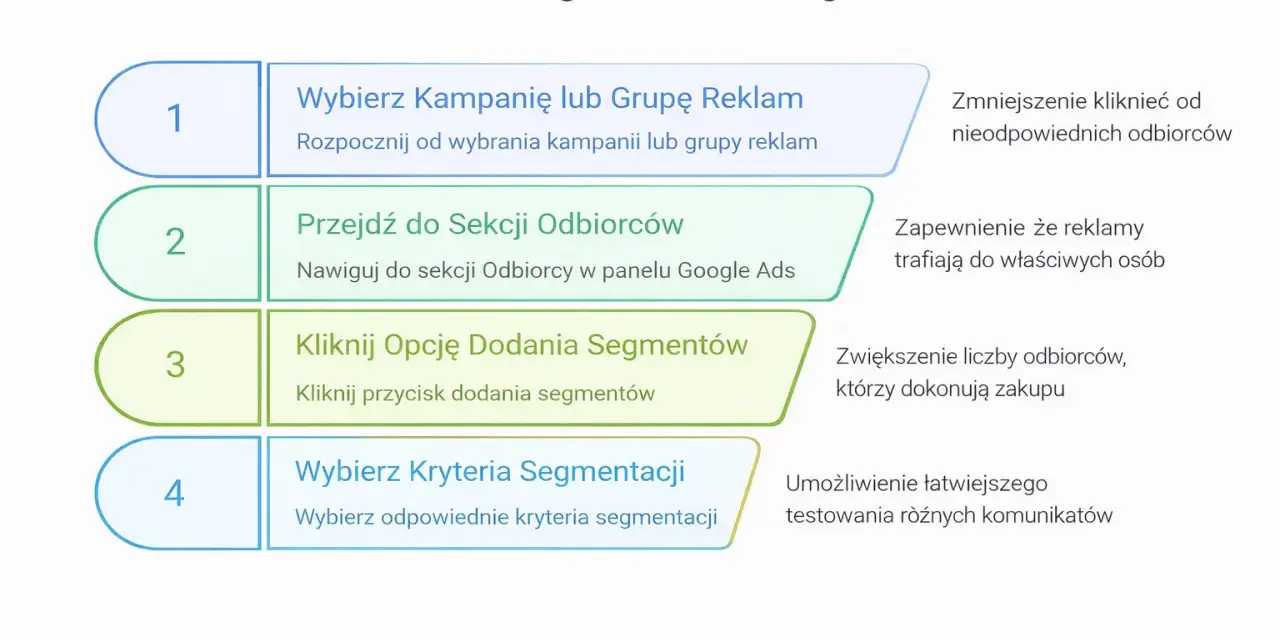 Dodawanie segmentów w Google Ads: wybierz kampanię, przejdź do odbiorców, kliknij dodaj segmenty, wybierz kryteria. Rozszerzenia objaśnień pomagają w targetowaniu.
