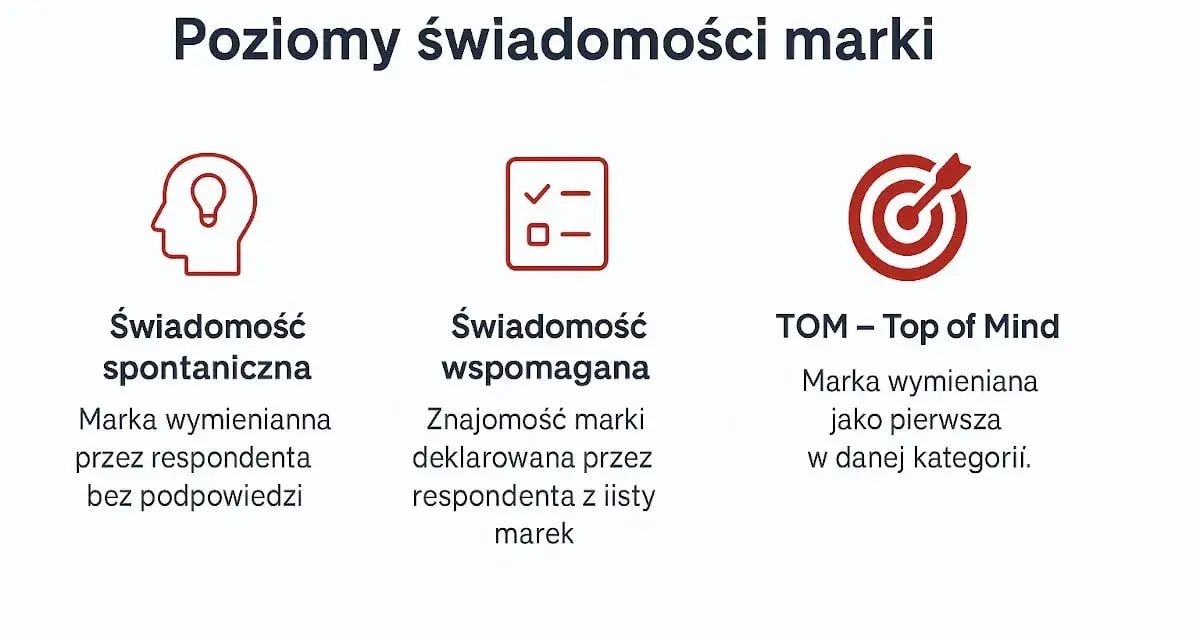 Poziomy świadomości marki: spontaniczna, wspomagana i TOM (Top of Mind). Kluczowe dla budowania silnej **brand awareness**.