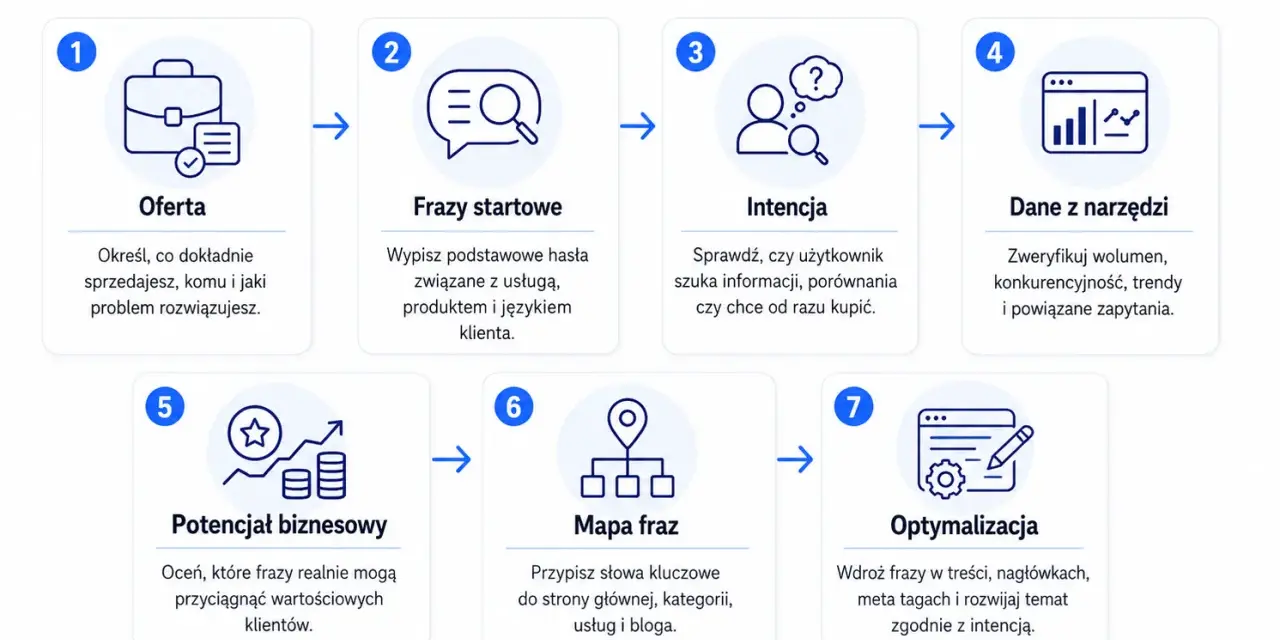 Proces wyboru słów kluczowych: oferta, frazy startowe, intencja, dane z narzędzi, potencjał biznesowy, mapa fraz, optymalizacja. Kluczowe jest dopasowanie fraz do intencji klienta.