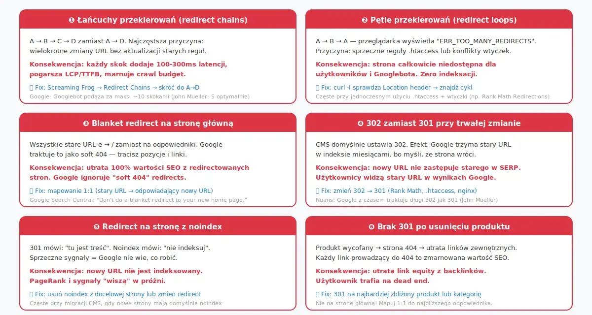 Błędy z przekierowaniami 301: łańcuchy, pętle, blanket redirect, 302 zamiast 301, redirect z noindex, brak 301 po usunięciu.