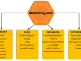 Schemat marketing-mix: produkt, cena, promocja, dystrybucja. Kluczowe elementy dla skutecznego marketingu treści.