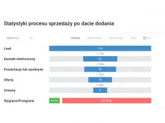 Wykres przedstawia statystyki procesu sprzedaży: leady, kontakty, oferty, umowy i wyniki. Analiza postępów w sprzedaży.