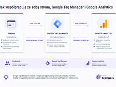Diagram wyjaśnia, gtm co to jest: centralny pośrednik między stroną a narzędziami analitycznymi. Zbiera, zarządza i wysyła dane.