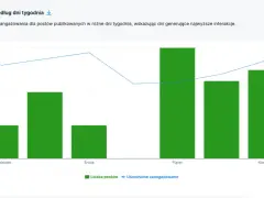 Wykres pokazuje, kiedy dodac zdjecie na insta dla najlepszych wyników. Piątek i niedziela generują najwięcej interakcji.
