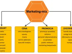 Schemat marketing-mix: produkt, cena, promocja, dystrybucja. Kluczowe elementy dla skutecznego marketingu treści.