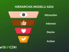 Hierarchia modelu AIDA: przyciąganie uwagi (oko), zainteresowanie (kciuk w górę), pożądanie (serce) i działanie (ptaszek).