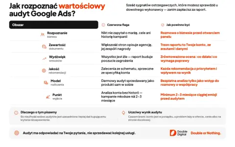 Tabela porównująca cechy dobrego audytu Google Ads z sygnałami ostrzegawczymi. Kluczowe jest zrozumienie, jak przeprowadzić wartościowy audyt marketingowy.