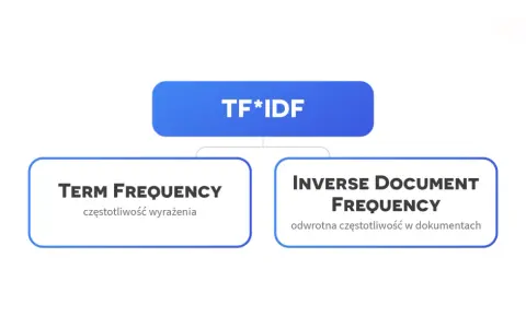 Schemat wyjaśniający metodę TF*IDF, rozkładającą się na Term Frequency (częstotliwość wyrażenia) i Inverse Document Frequency (odwrotna częstotliwość w dokumentach).