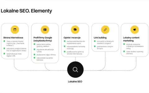Elementy lokalnego SEO: strona, profil Google, opinie, link building, content marketing. Kluczowe dla najczęstsze wyszukiwania Google.