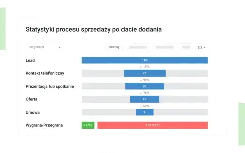 Wykres przedstawia statystyki procesu sprzedaży: leady, kontakty, oferty, umowy i wyniki. Analiza postępów w sprzedaży.