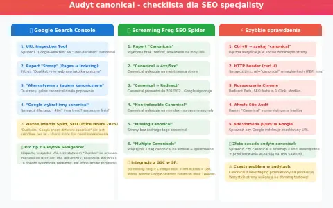 Checklista audytu canonical: narzędzia i metody sprawdzania, w tym raporty Screaming Frog i Google Search Console, by zapewnić poprawny link kanoniczny.