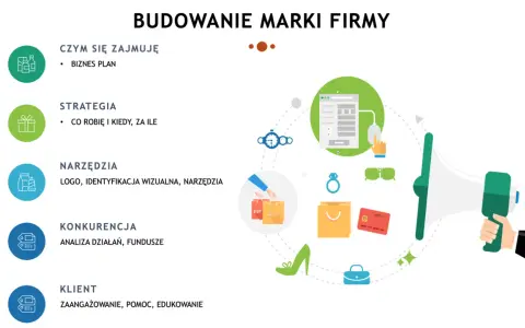 Budowanie marki firmy: czym się zajmuje, strategia, narzędzia, konkurencja, klient. To jest branding co to.