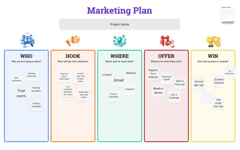 Schemat "Marketing Plan" przedstawia strategię marketingową krok po kroku: kto, jak, gdzie, co oferujemy i jakie są wyniki.