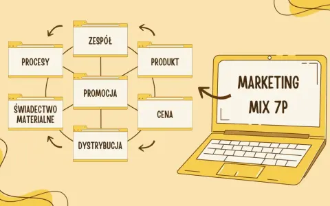 Schemat przedstawia elementy marketingu mix 7p: zespół, procesy, produkt, promocja, cena, dystrybucja i świadectwo materialne.