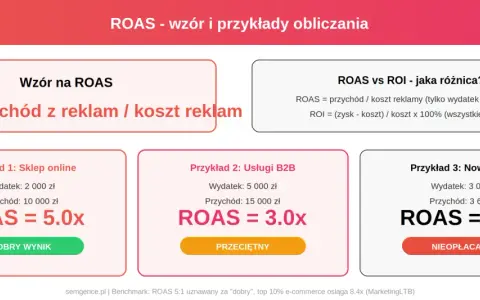 Analiza marketingowa: wzór na ROAS i przykłady. Sklep online 5.0x, usługi B2B 3.0x, nowy brand 1.2x.