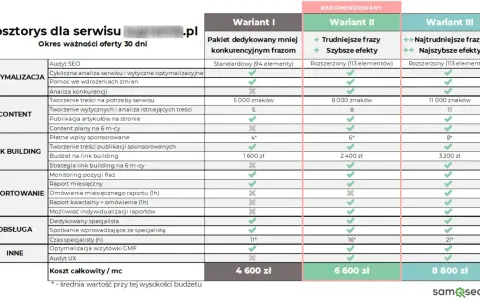 Tabela przedstawia kosztorys serwisu SEO, pokazując, na czym polega pozycjonowanie strony w trzech wariantach: optymalizacja, content, link building, raportowanie i obsługa.
