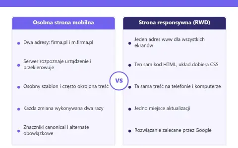 Porównanie strony mobilnej i strony responsywnej (RWD). RWD to jedno rozwiązanie dla wszystkich ekranów, zalecane przez Google.