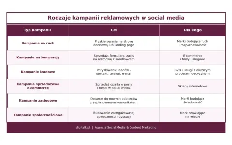 Tabela przedstawia rodzaje kampanii reklamowych w social media, ich cele i odbiorców. Kluczowa jest tu strategia social media.