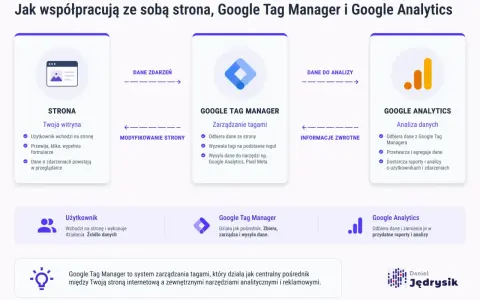 Diagram wyjaśnia, gtm co to jest: centralny pośrednik między stroną a narzędziami analitycznymi. Zbiera, zarządza i wysyła dane.
