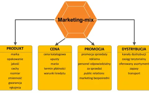 Schemat marketing-mix: Produkt, Cena, Promocja, Dystrybucja. Segmentacja co to? To klucz do zrozumienia tych elementów.