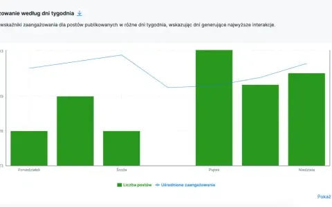 Wykres pokazuje, kiedy dodac zdjecie na insta dla najlepszych wyników. Piątek i niedziela generują najwięcej interakcji.