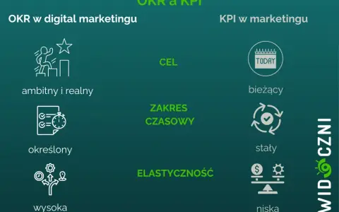 OKR w digital marketingu: ambitny i realny cel, określony zakres czasowy, wysoka elastyczność. KPI w marketingu: bieżący, stały, niski. OKR co to?