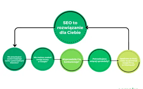 Diagram pokazuje, jak pozycjonować firmę w internecie. Odpowiedzi na pytania o ruch, widoczność w Google i konkurencję prowadzą do wniosku, że SEO to rozwiązanie.