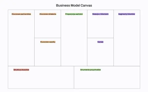 Business Model Canvas po polsku: kluczowe partnerstwa, działania, zasoby, koszty, strumienie przychodów, segmenty klientów, relacje, kanały i propozycje wartości.