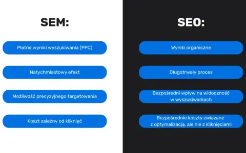 Porównanie SEM i SEO: płatne wyniki, natychmiastowy efekt, targetowanie vs. wyniki organiczne, długotrwały proces, optymalizacja.