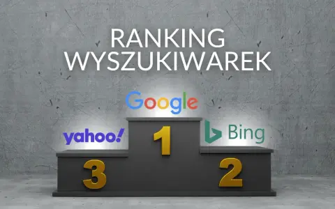 Ranking wyszukiwarek: Google na pierwszym miejscu, Bing na drugim, a Yahoo! na trzecim.