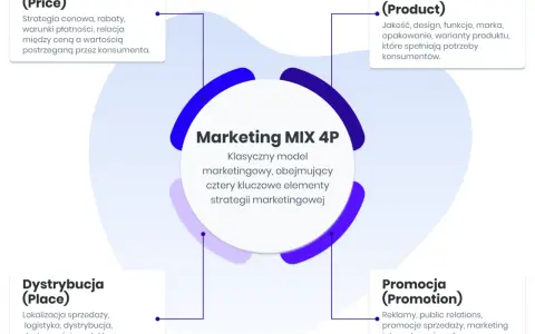 Marketing co to? Schemat Marketing MIX 4P: Cena, Produkt, Dystrybucja, Promocja. Kluczowe elementy strategii marketingowej.