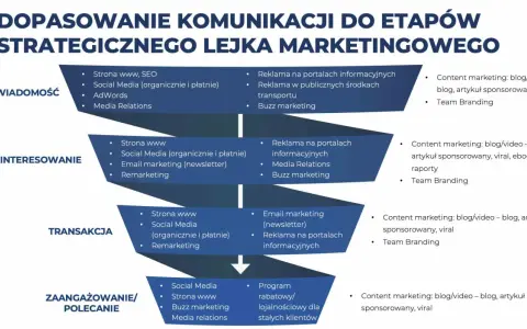 Schemat dopasowania komunikacji do etapów lejka marketingowego, zawierający narzędzia i działania dla świadomości, zainteresowania, transakcji i zaangażowania. Słownik marketingowy w praktyce.