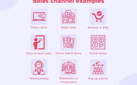 Przykłady kanałów sprzedaży: sklep online, sklep stacjonarny, Amazon/Etsy, sprzedaż bezpośrednia, ulotki, media społecznościowe, telemarketing, dystrybutorzy, eventy. Efektywny trade marketing wykorzystuje te kanały.