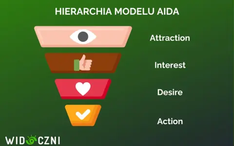 Hierarchia modelu AIDA: przyciąganie uwagi (oko), zainteresowanie (kciuk w górę), pożądanie (serce) i działanie (ptaszek).
