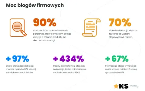 Co to jest blog? To narzędzie, które zwiększa zaufanie (70%), ruch (434%) i sprzedaż (67%).