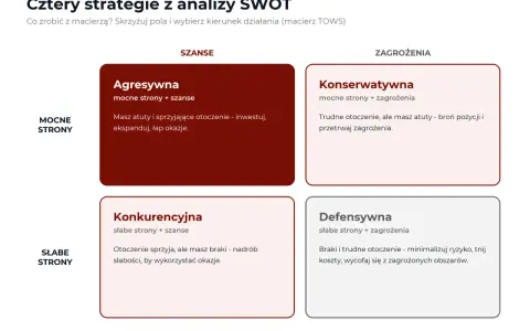 Macierz analizy SWOT przedstawia cztery strategie: Agresywną, Konserwatywną, Konkurencyjną i Defensywną, łącząc mocne i słabe strony z szansami i zagrożeniami.