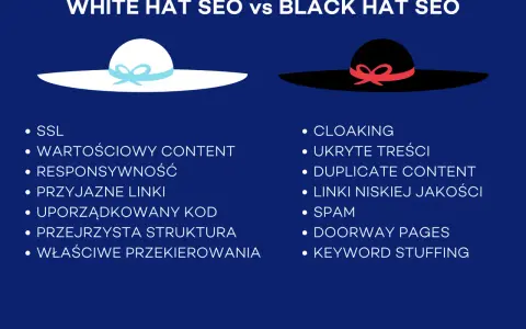 Biały kapelusz symbolizuje etyczne SEO (White Hat SEO) z wartościowym contentem i przyjaznymi linkami. Czarny kapelusz to nieetyczne praktyki (Black Hat SEO).