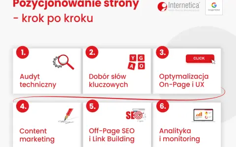 Schemat pozycjonowania i optymalizacji strony: audyt, słowa kluczowe, optymalizacja On-Page, content marketing, Off-Page SEO, analityka.