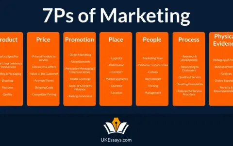 Schemat 7c marketingu: Produkt, Cena, Promocja, Miejsce, Ludzie, Proces, Dowody fizyczne.