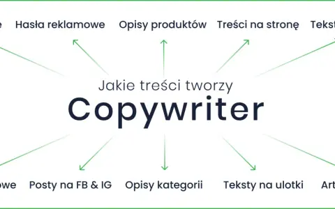 Copywriting co to? Grafika pokazuje, że copywriter tworzy artykuły blogowe, hasła reklamowe, opisy produktów, teksty na stronę, teksty sponsorowane, sprzedażowe, posty na FB/IG, opisy kategorii, ulotki i artykuły eksperckie.