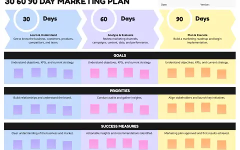 Plan 30-60-90 dni: nauka, analiza, realizacja. Kluczowe cele, priorytety i miary sukcesu dla strategii marketingowej przedsiębiorstwa.