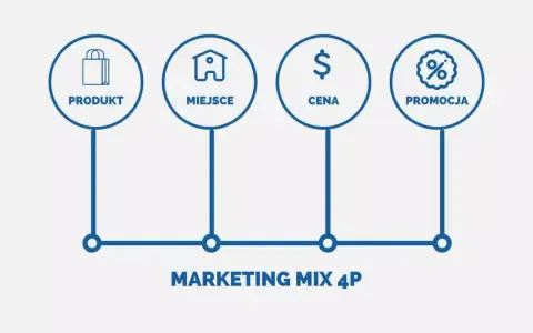 Schemat przedstawia kluczowe elementy marketingu mix 4P: Produkt, Miejsce, Cena i Promocja.