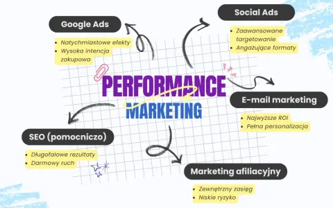 Schemat przedstawia kluczowe elementy **marketingu efektywnościowego**: Google Ads, Social Ads, E-mail marketing, Marketing afiliacyjny i SEO.