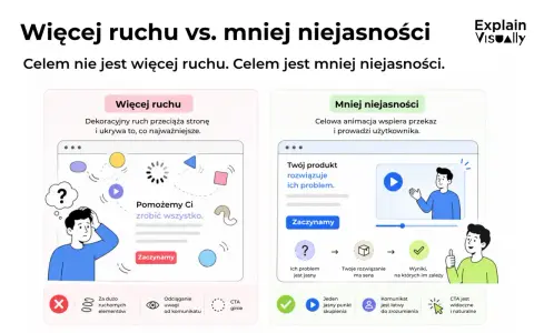 Porównanie: więcej ruchu vs. mniej niejasności. Dobry landing page skupia się na jasnym przekazie, a nie na dekoracyjnym ruchu.