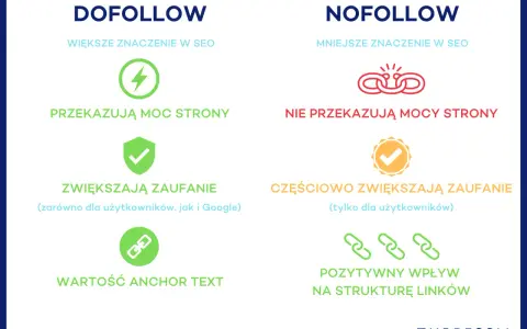Porównanie linków dofollow i nofollow: dofollow przekazuje moc strony, nofollow nie. Nofollow linki mają mniejsze znaczenie w SEO.
