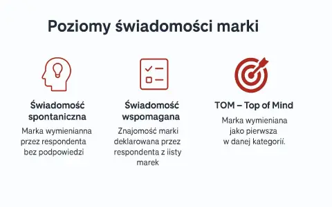 Poziomy świadomości marki: spontaniczna, wspomagana i TOM (Top of Mind). Kluczowe dla budowania silnej **brand awareness**.