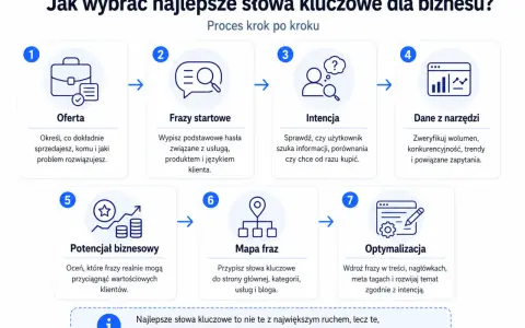Proces wyboru słów kluczowych: oferta, frazy startowe, intencja, dane z narzędzi, potencjał biznesowy, mapa fraz, optymalizacja. Kluczowe jest dopasowanie fraz do intencji klienta.