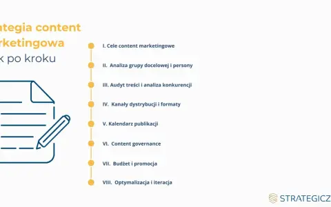 Schemat krok po kroku: strategia content marketingowa. Obejmuje cele, analizę grupy docelowej, audyt treści, dystrybucję, kalendarz, budżet i optymalizację.